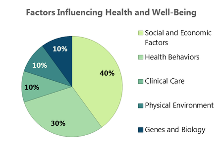 Factors Influencing Health and Well-Being