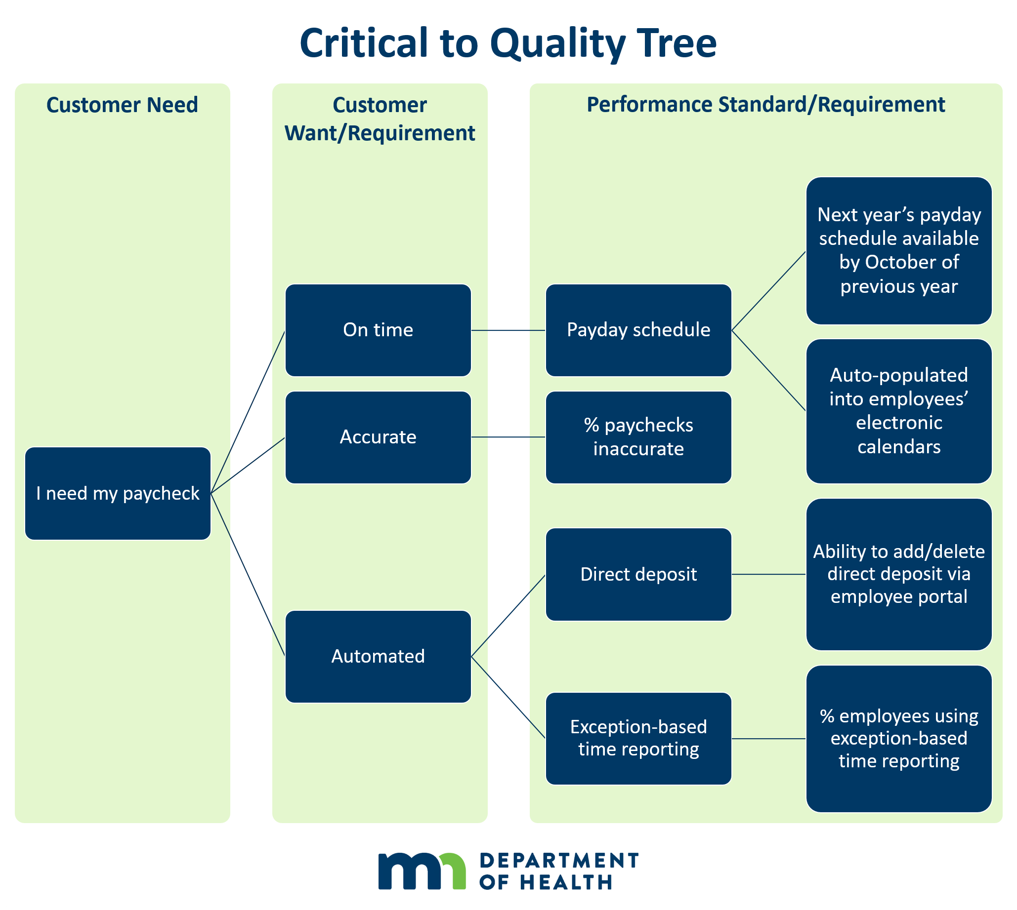 Ctq Chart