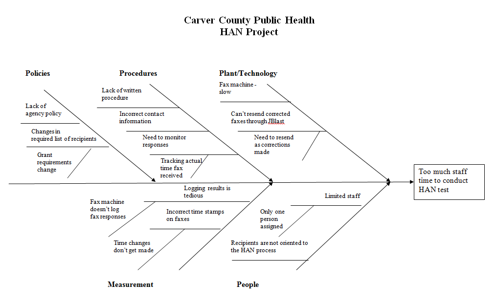 Fishbone Medical Chart