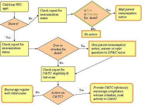 Healthcare Process Flow Chart