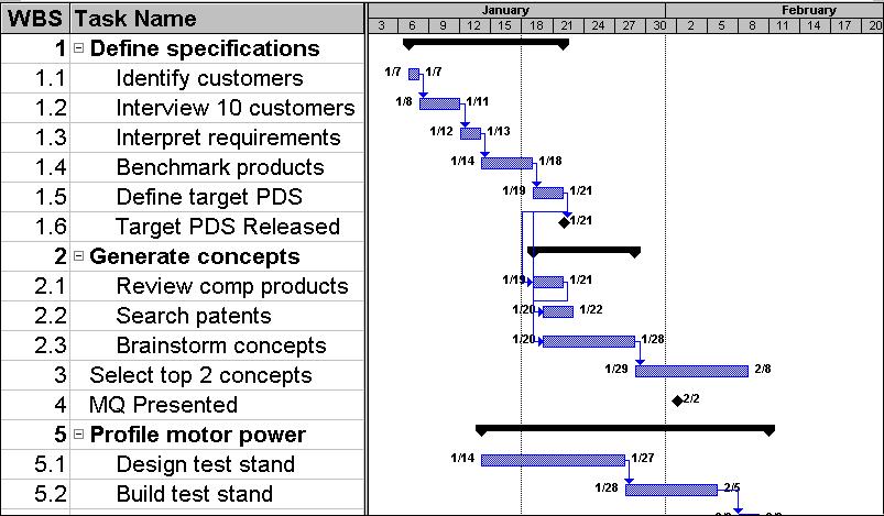 a gantt chart is often used in compiling timetables for campaigns.