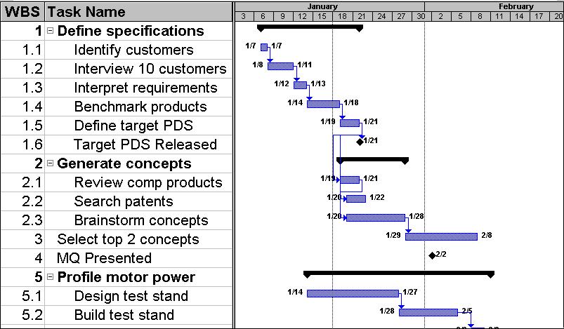 Gantt Chart Healthcare