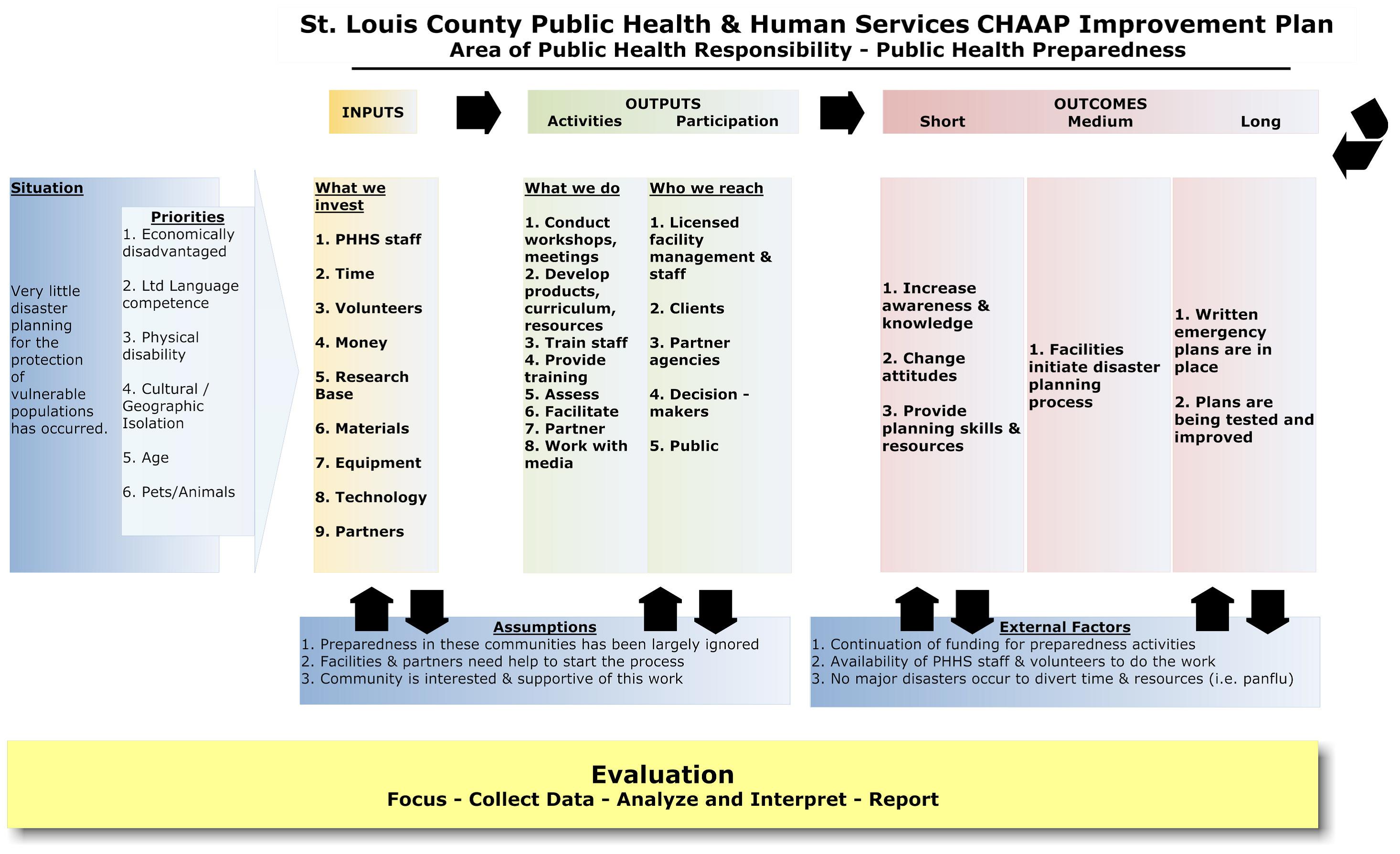 Logic Model Template Microsoft Word