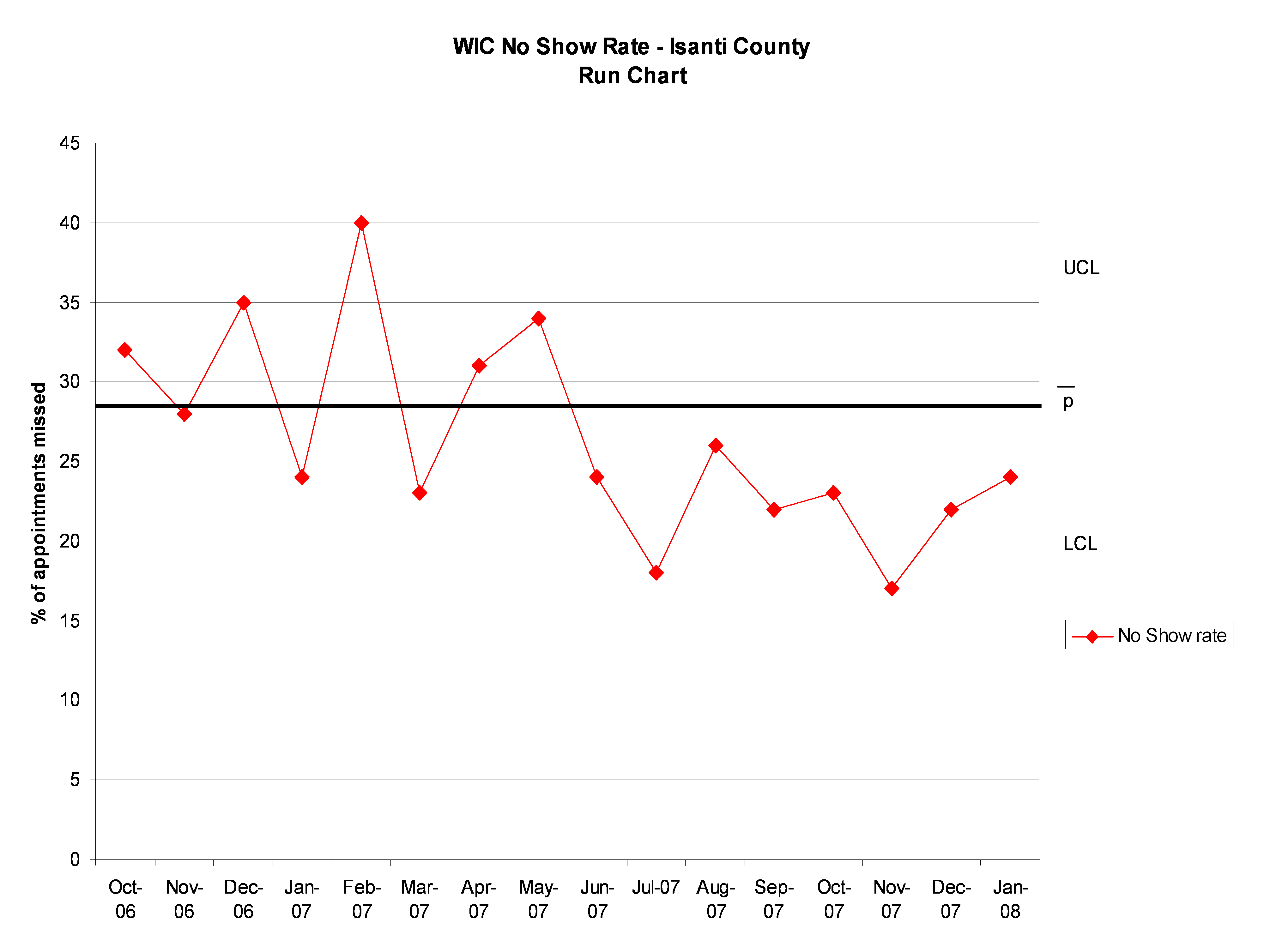 Run Chart. Show rate