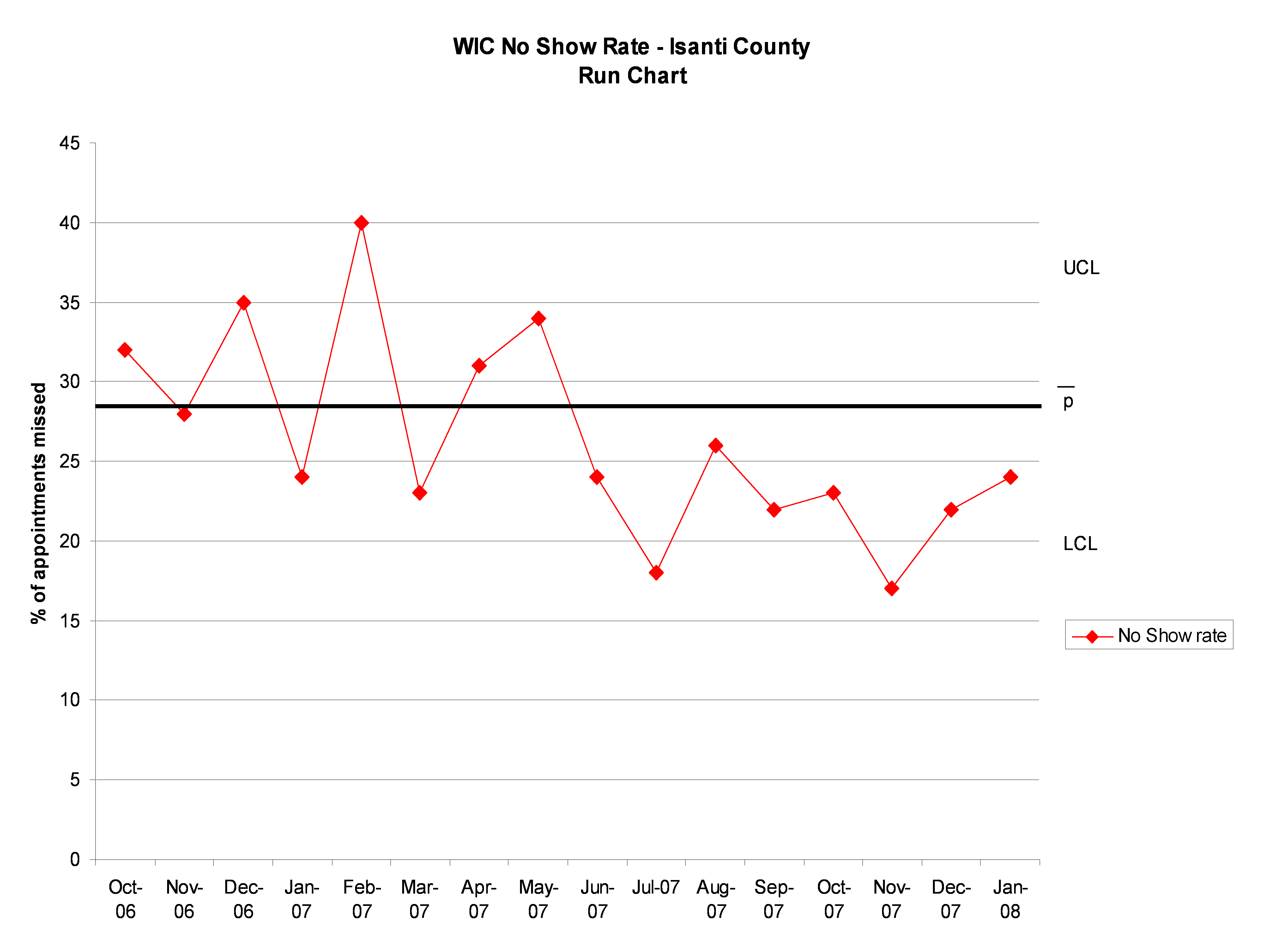 Run Chart Example