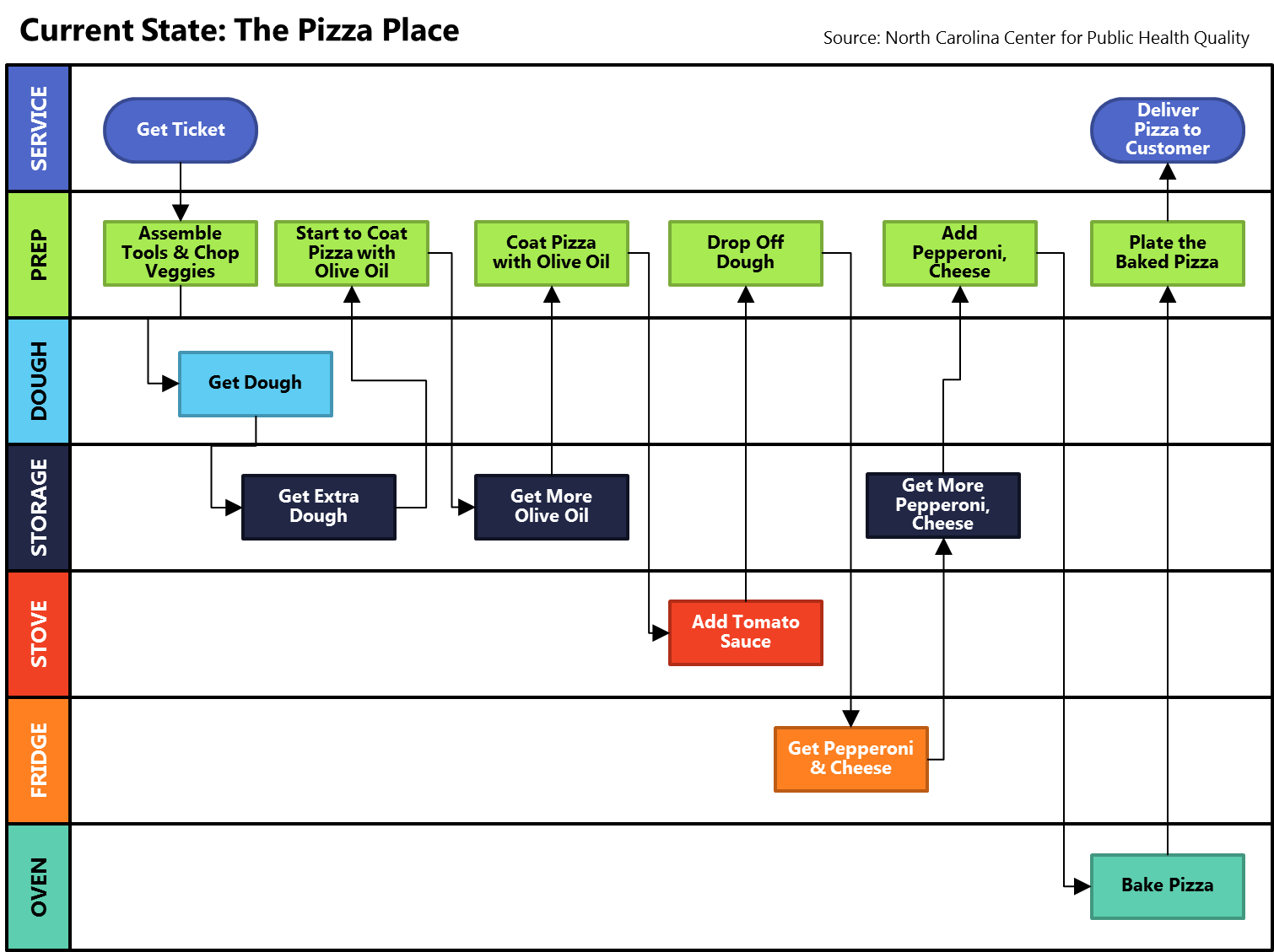 Swimlane Process Chart