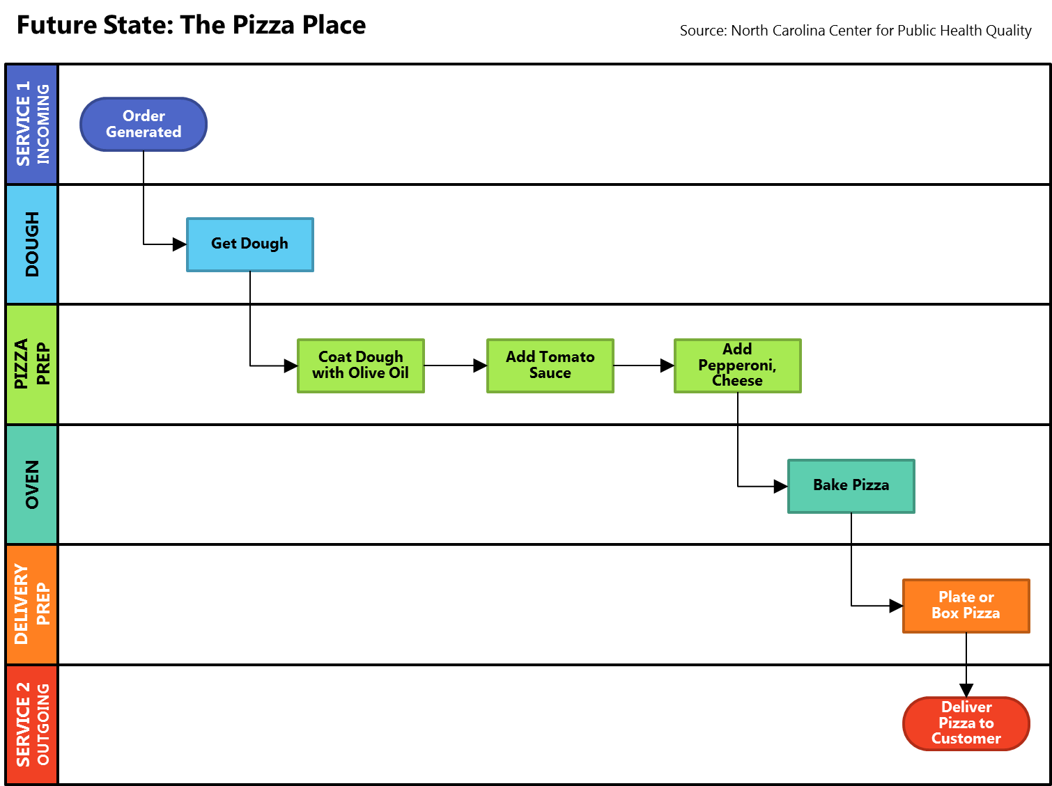 Swimlane Process Chart