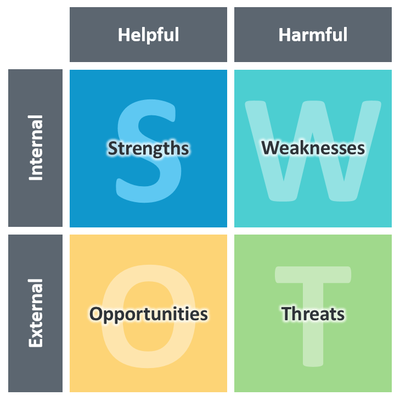 Swot Analysis Chart