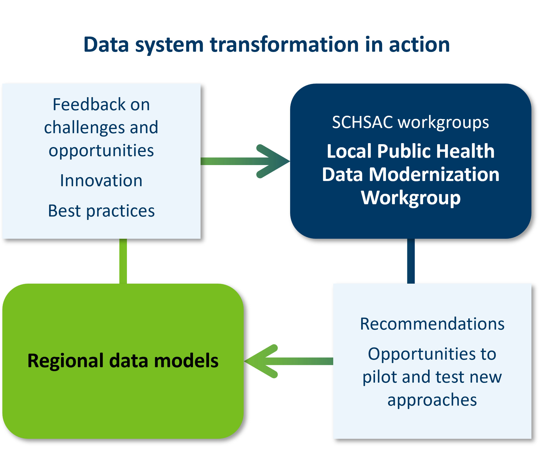 Visual depiction of data systems transformation in action