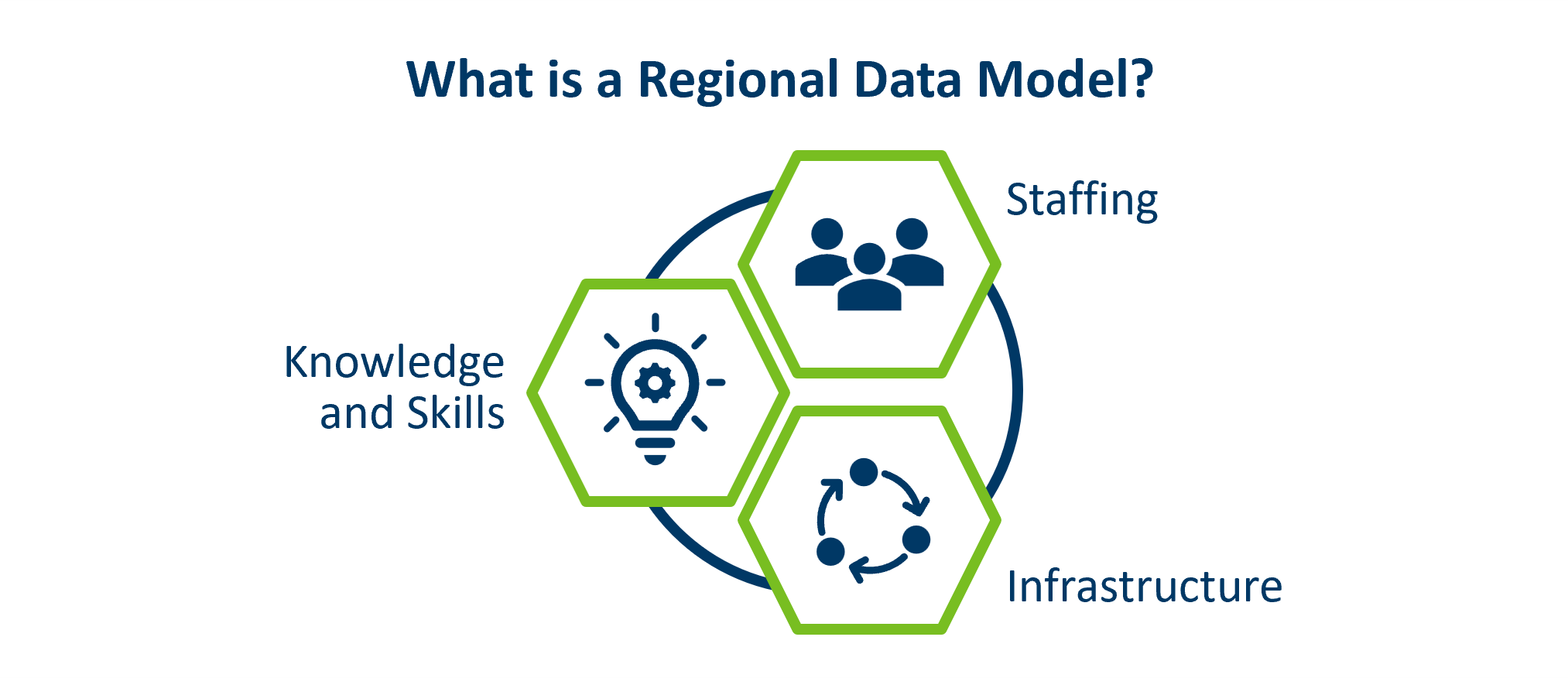 What is a regional data model? Staffing, knowledge and skills, and infrastructure