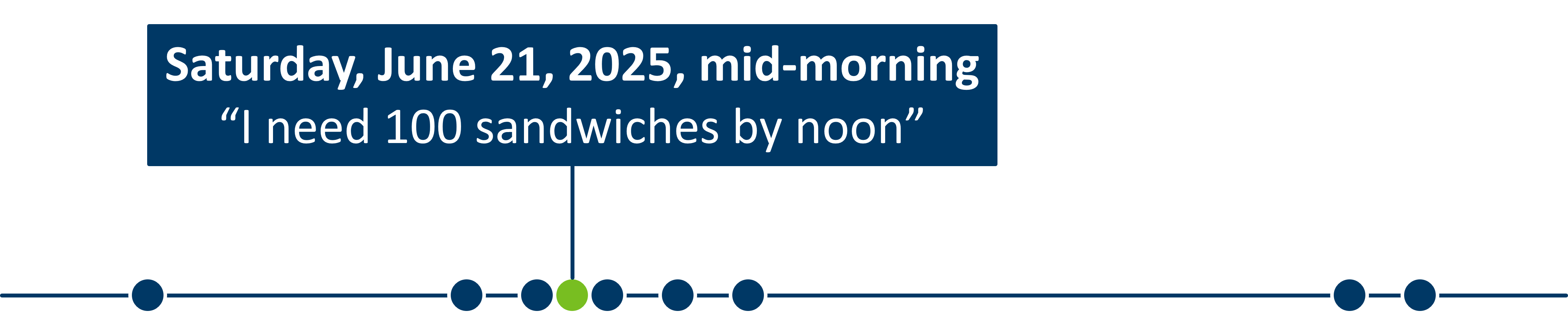 Sat., June 21, 2025, mid-morning: I need 100 sandwiches by noon.