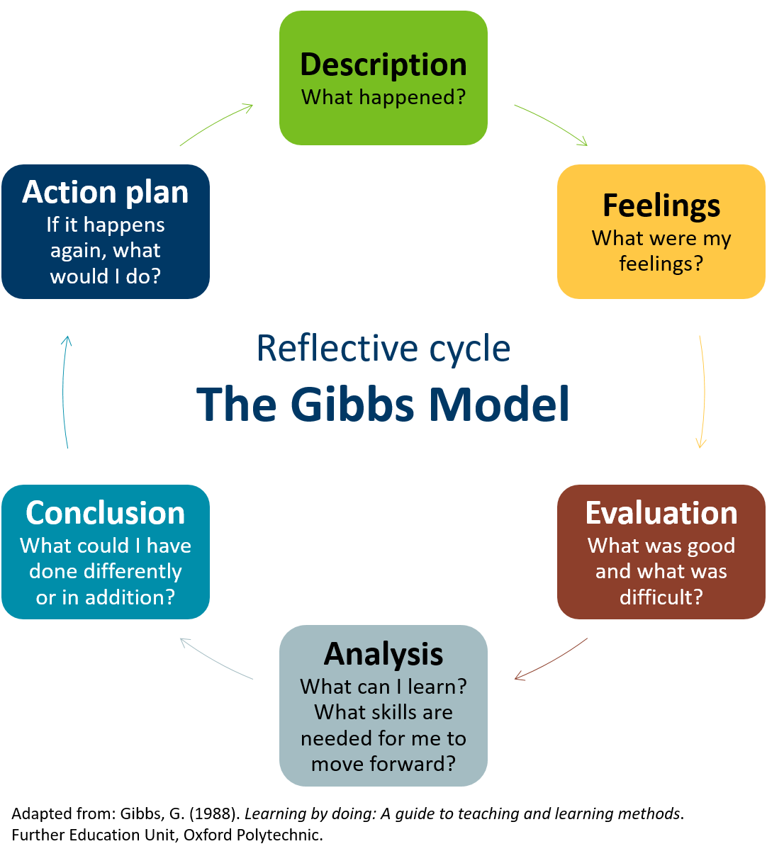 Gibbs reflective cycle: Description: What happened?Feelings: What were my feelings? Evaluation: What was good and what was difficult?Analysis: What can I learn? What skills are needed for me to move forward?Conclusion: What could I have done differently or in addition?Action plan: If it happens again, what would I do?