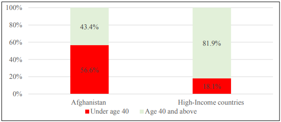 Afghanistan and High-income country under age 40 disability-adjusted life years due to non-communicable diseases, 2017