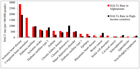 Afghanistan and High-income country under age 40 disability-adjusted life years due to non-communicable diseases, 2017