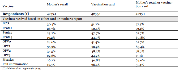 Percentage of children 12-23 months of age immunized by vaccine type, per maternal report or vaccination card (Penta=DTP, Hib, and Hep B)