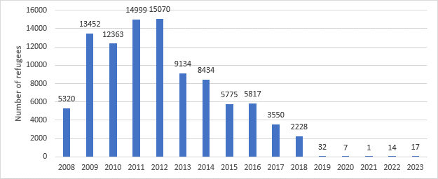 Bhutanese refugee arrivals to the US, FY 2008-FY 2023