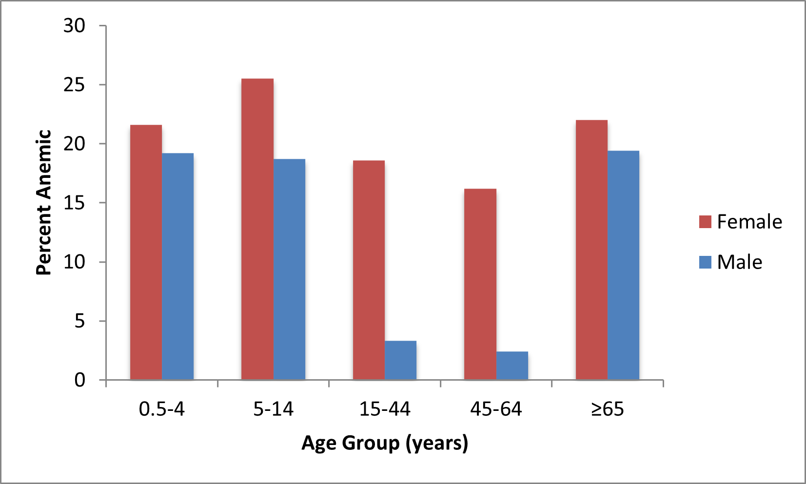 Anemia found in Bhutanese refugees during post-arrival screening examinations in one large resettlement state, June 2009–May 2011