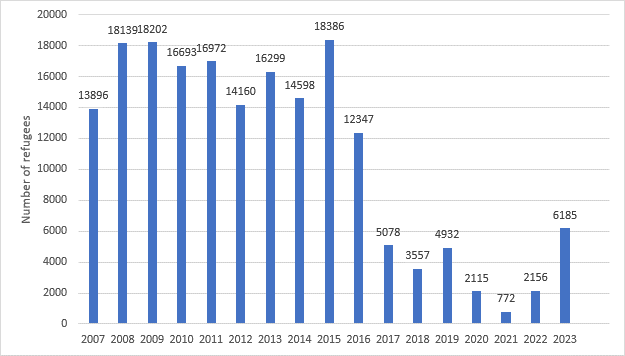 Refugee arrivals to the United States from Burma, 2007-2023