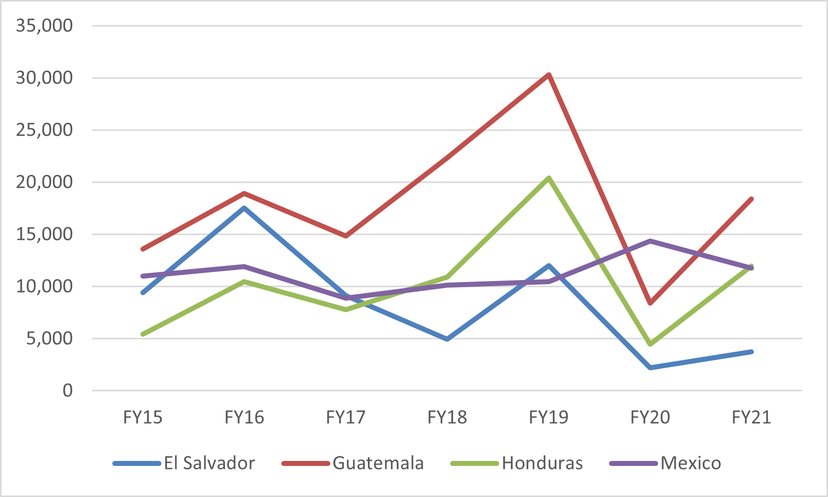 Figure 2: Unaccompanied Minors Encountered by US Customs and Border Protection at the Southwest Border, Fiscal Year 2015-2021