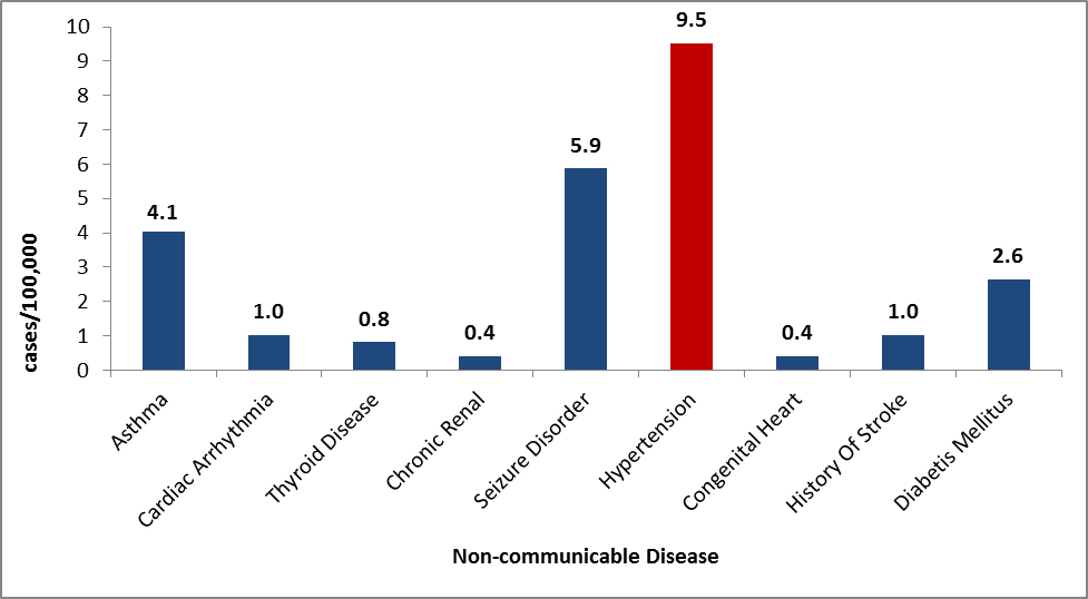 Non-communicable diseases as reported by Congolese refugees during overseas medical examinations at panel physician sites, 2008–2019