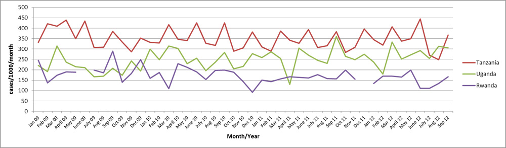 Crude birth rates in refugee camps in Rwanda, Tanzania, and Uganda by month, 2009–2012