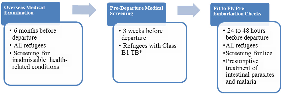 Medical Assessment of U.S.-bound Refugees