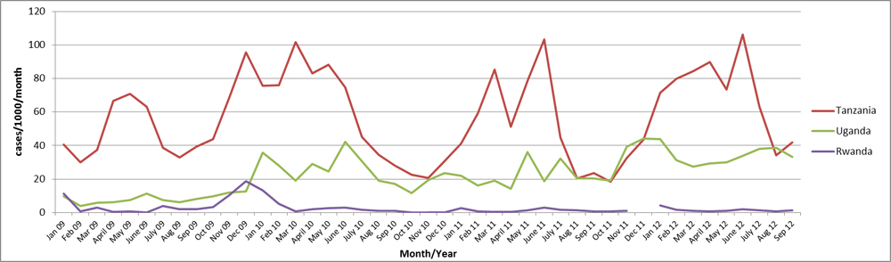 Incidence rates of confirmed malaria cases in refugee camps in Rwanda, Tanzania, Uganda, and by month, 2009–2012