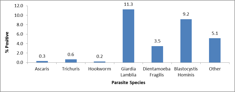 Parasites identified by stool ova and parasite examination in Congolese refugees during domestic medical examinations in four states from 2010–2013