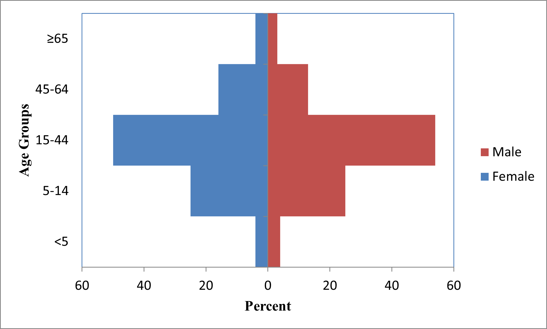 ge Distribution for Iraqi Refugees Resettled in the United States, 2008-2013