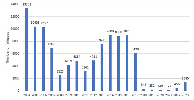 Somali Refugee Arrivals in the United States, Fiscal Years (FY)* 2004–2023