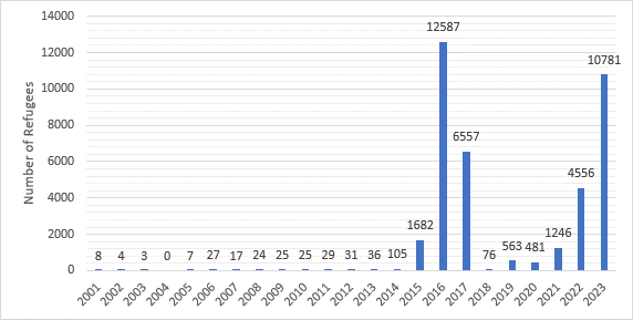 Syrian Refugee Arrivals in the United States, 2008-2023