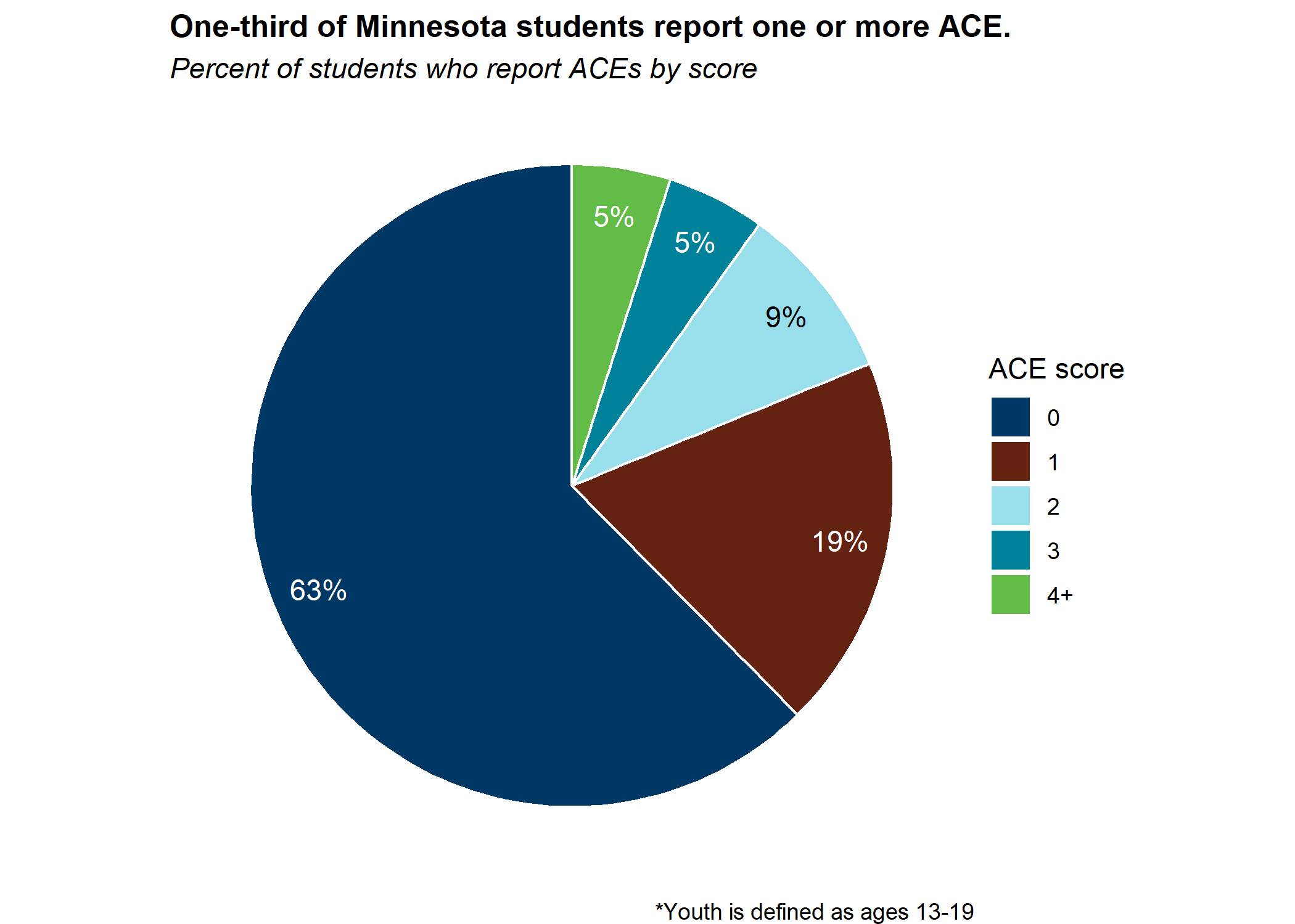 One Third of Minnesota Students report one or more adverse childhood experience.