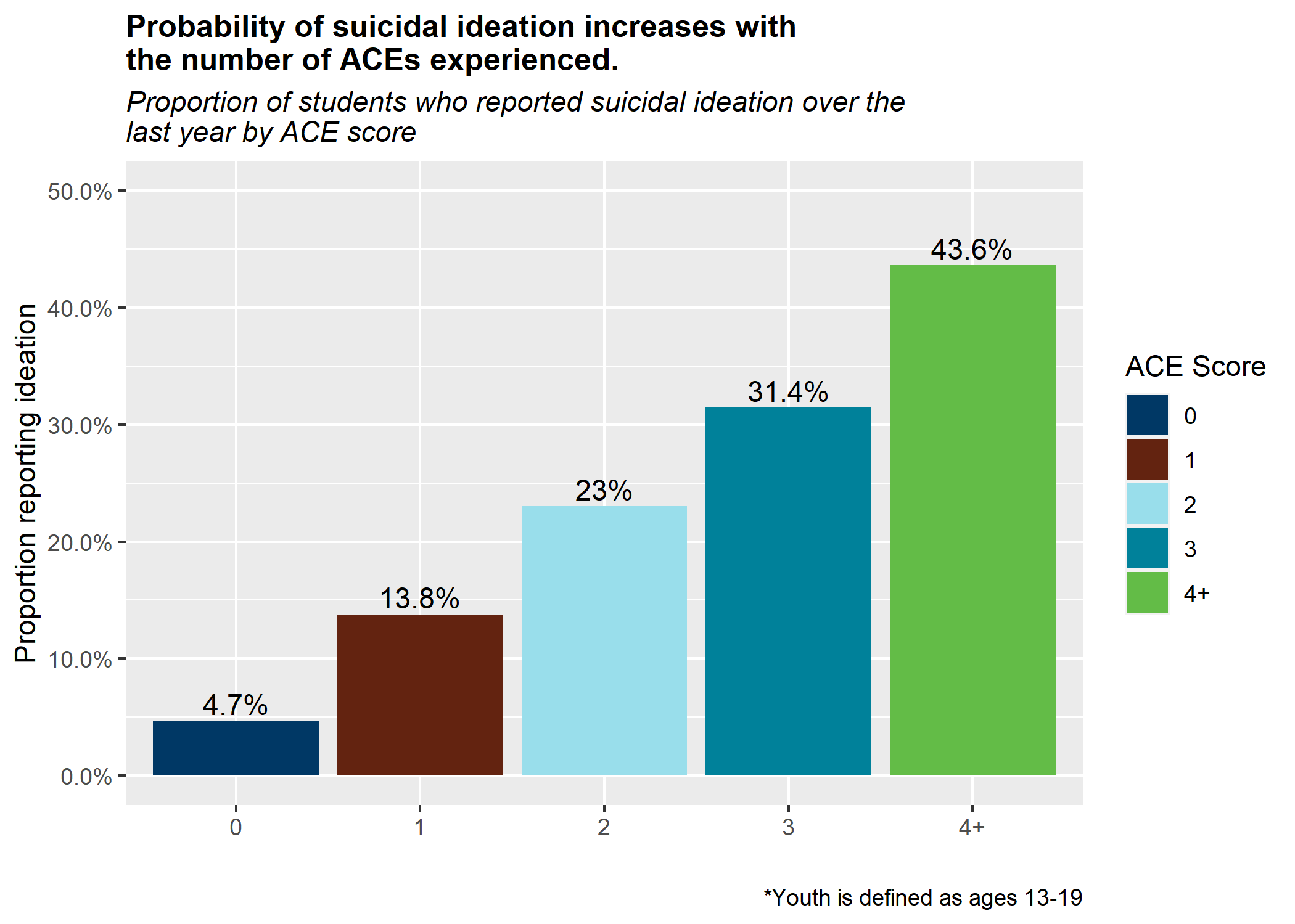 probablility of suicidal ideation increases with ACEs. 
