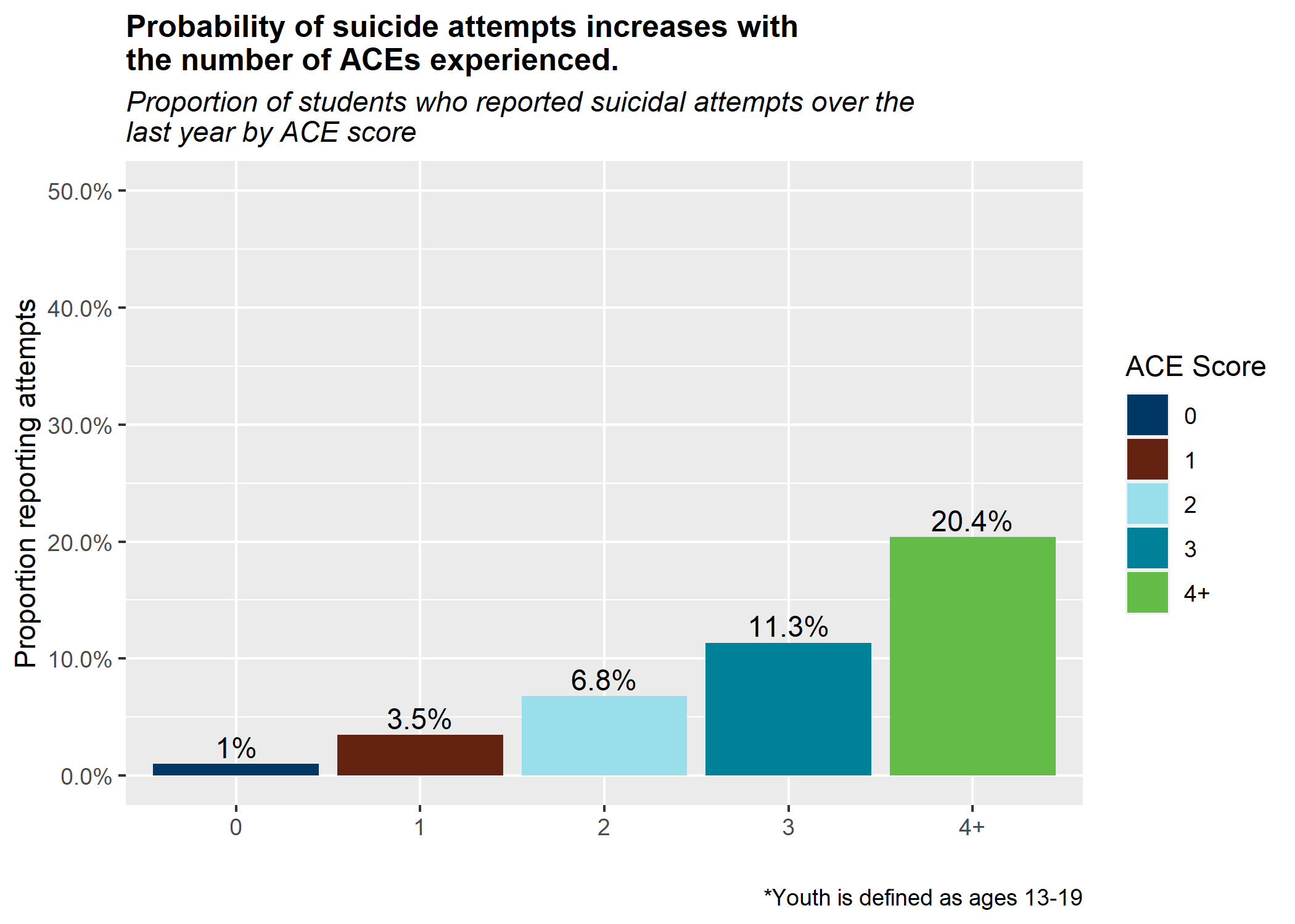 Probability of suicide attempts increases with ACEs. 