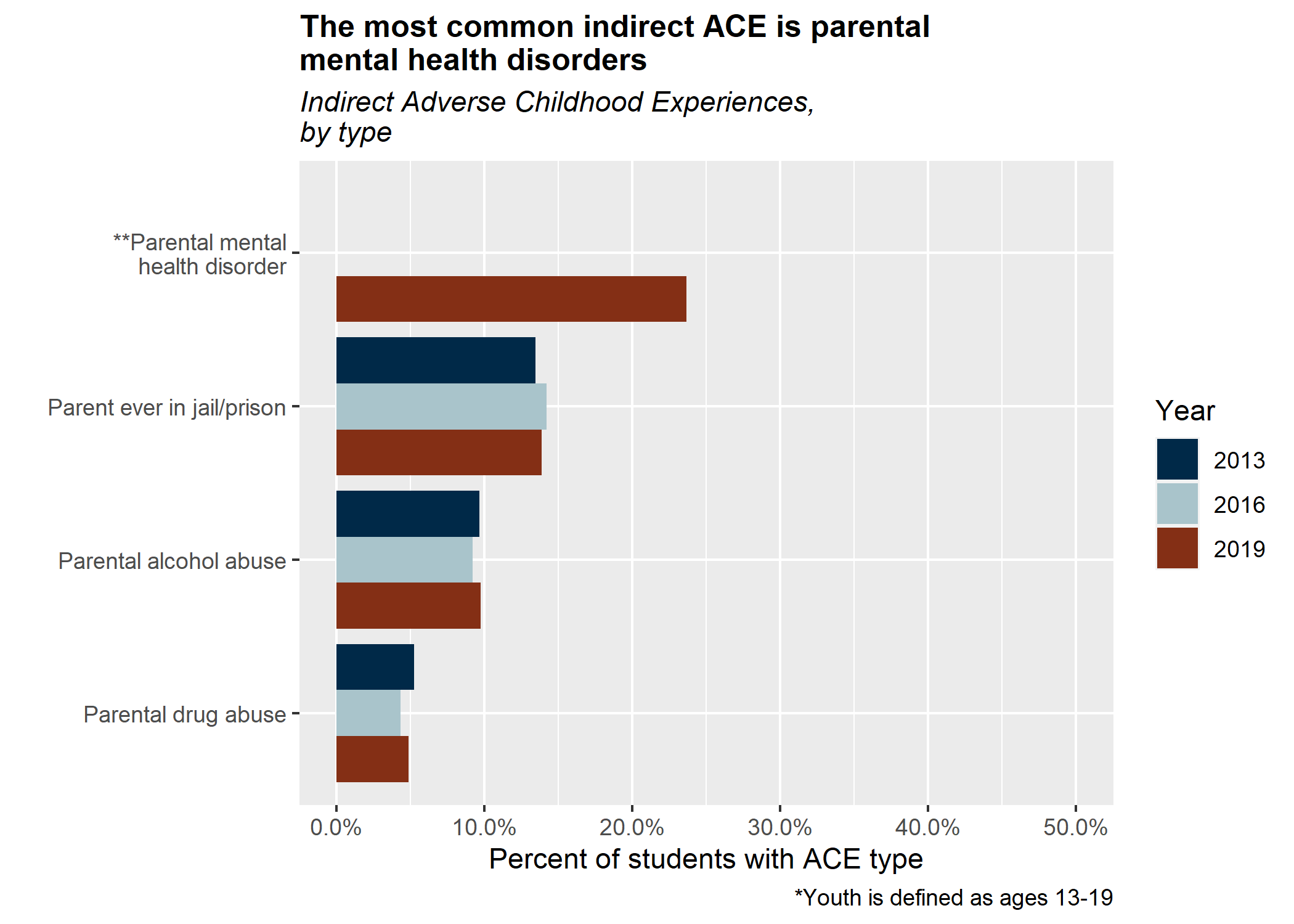 The most common indirect ACE is parental mental health disorders. 