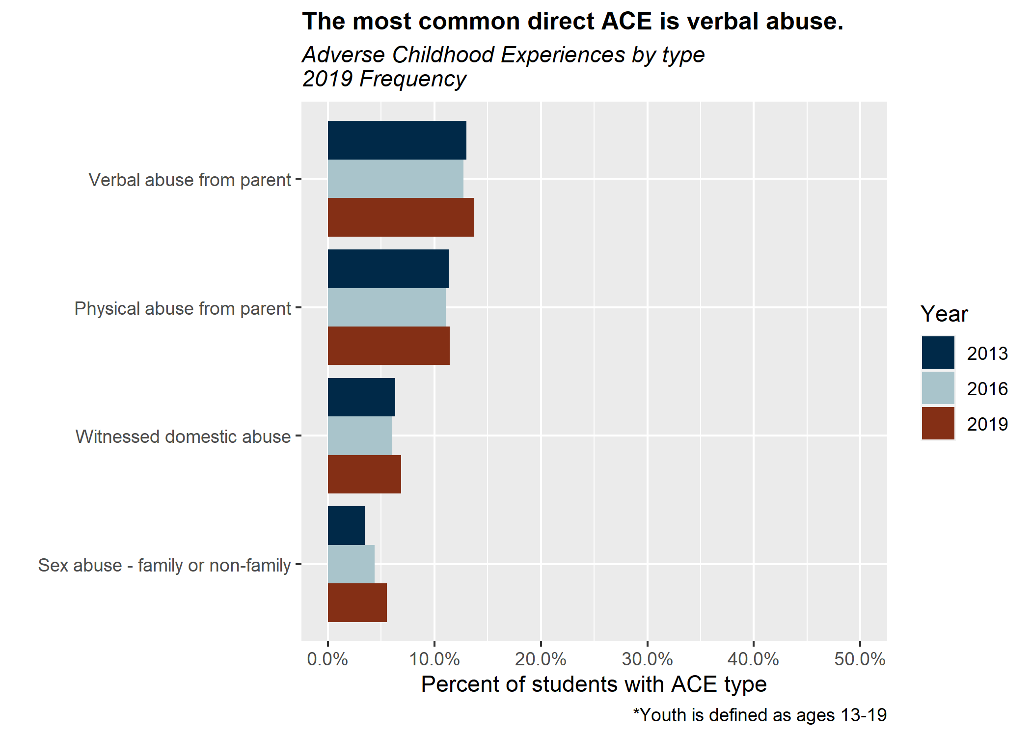 The most common direct ACE is verbal abuse.