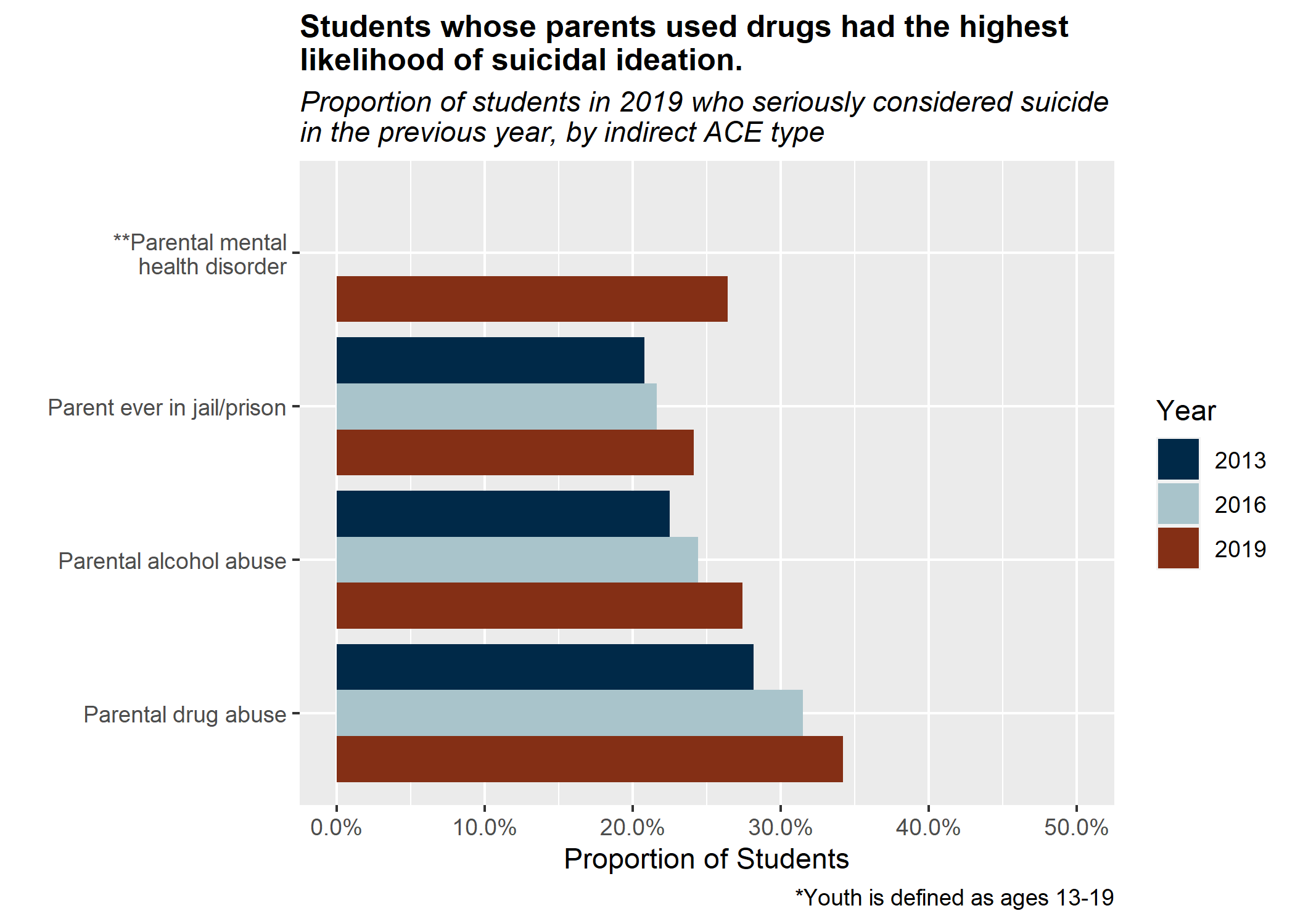 Students whose parents abuse drugs have the highest liklihood of suicidal ideation.