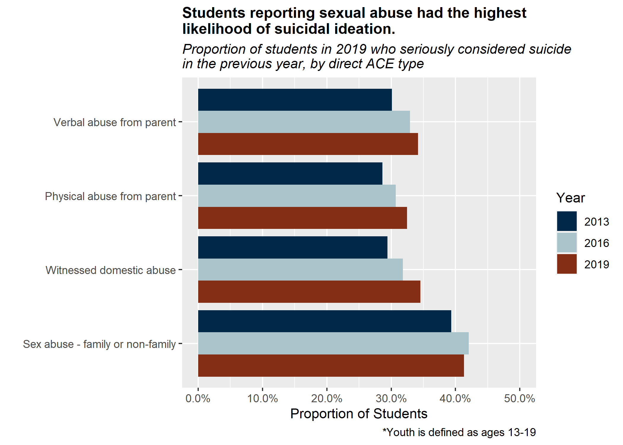 Students reporting sexual abuse had the highest liklihood of suicidal ideation.