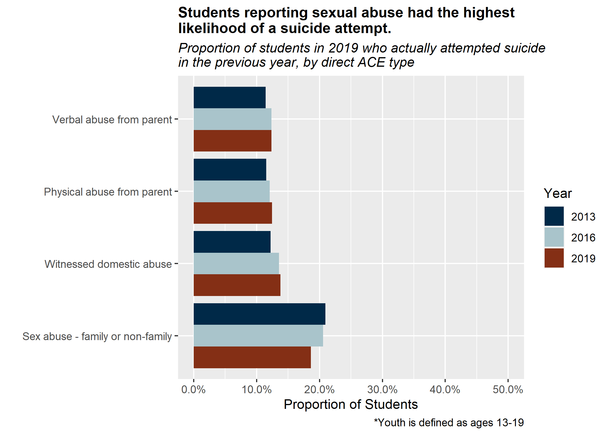Students reporting sexual abuse had the highest liklihood of suicide attempt