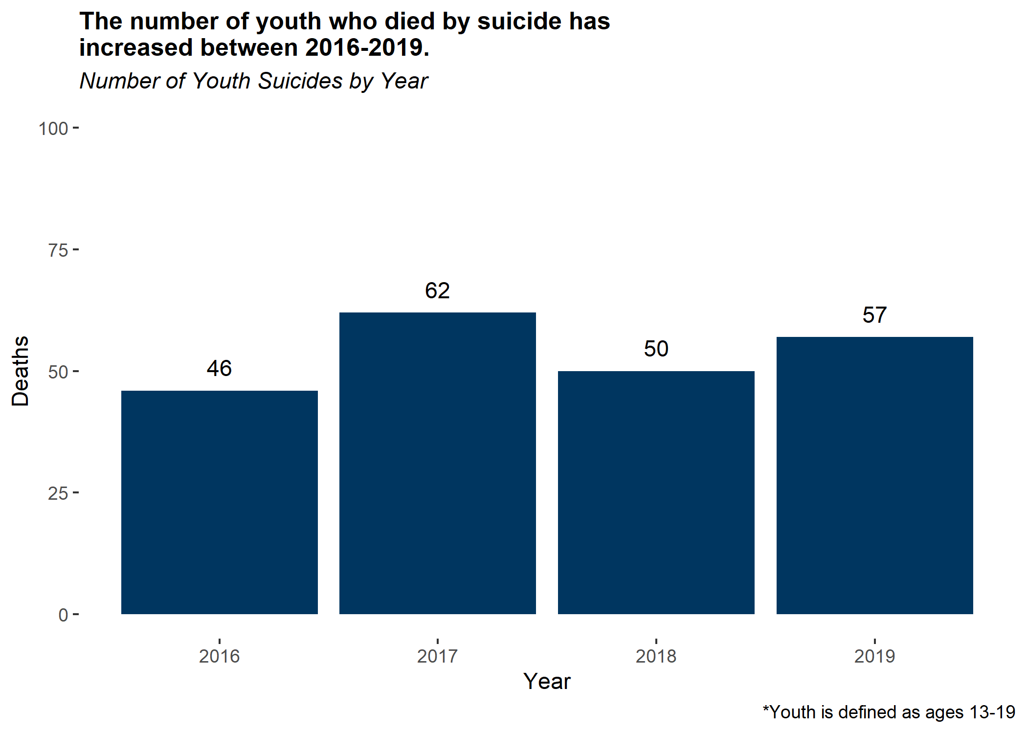 Number of youth who died by suicide has increased between 2016 and 2019.