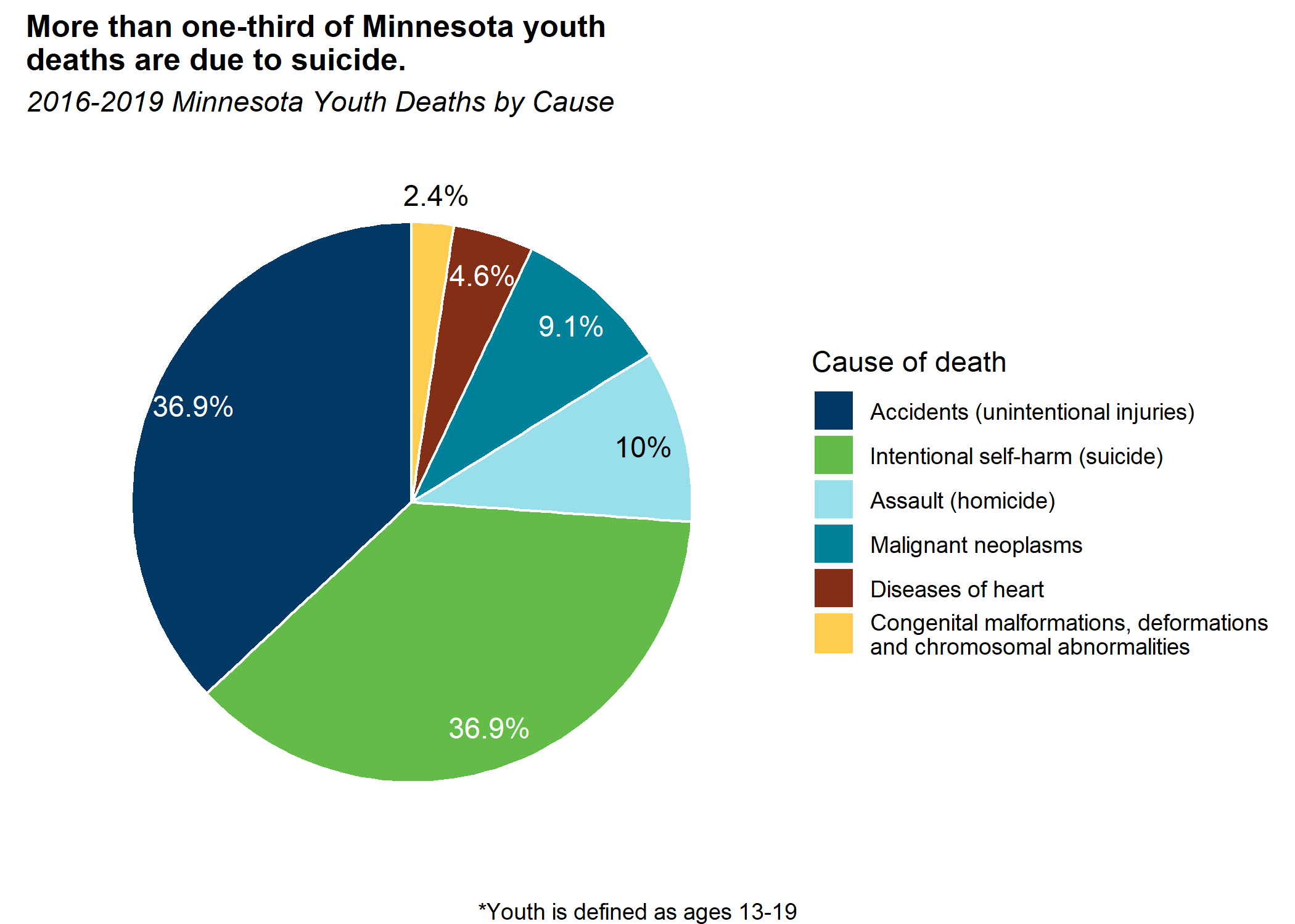 More than one-third of Minnesota youth deaths are due to suicide. 