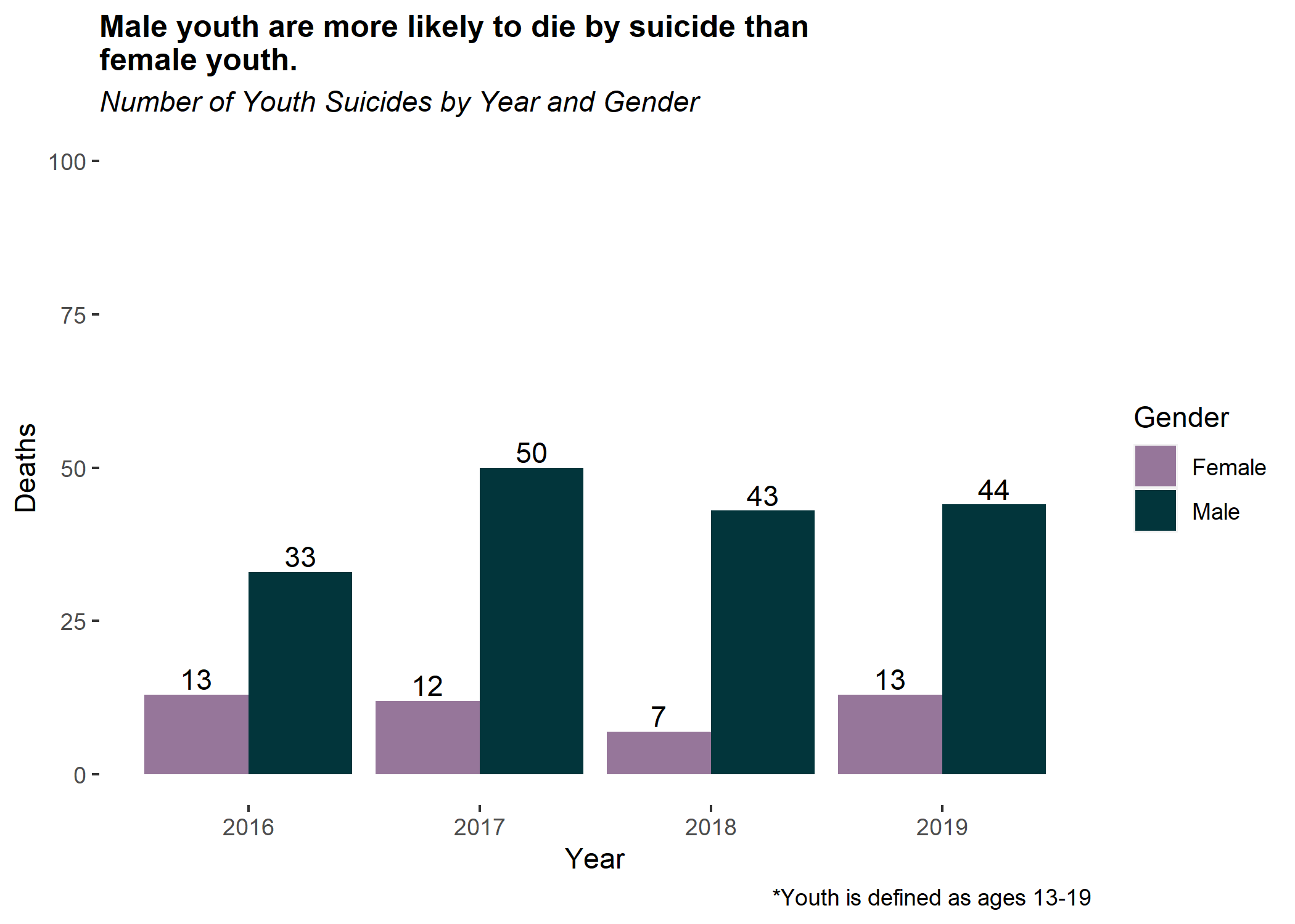 Male youth are more likely to die by suicide than female youth. 