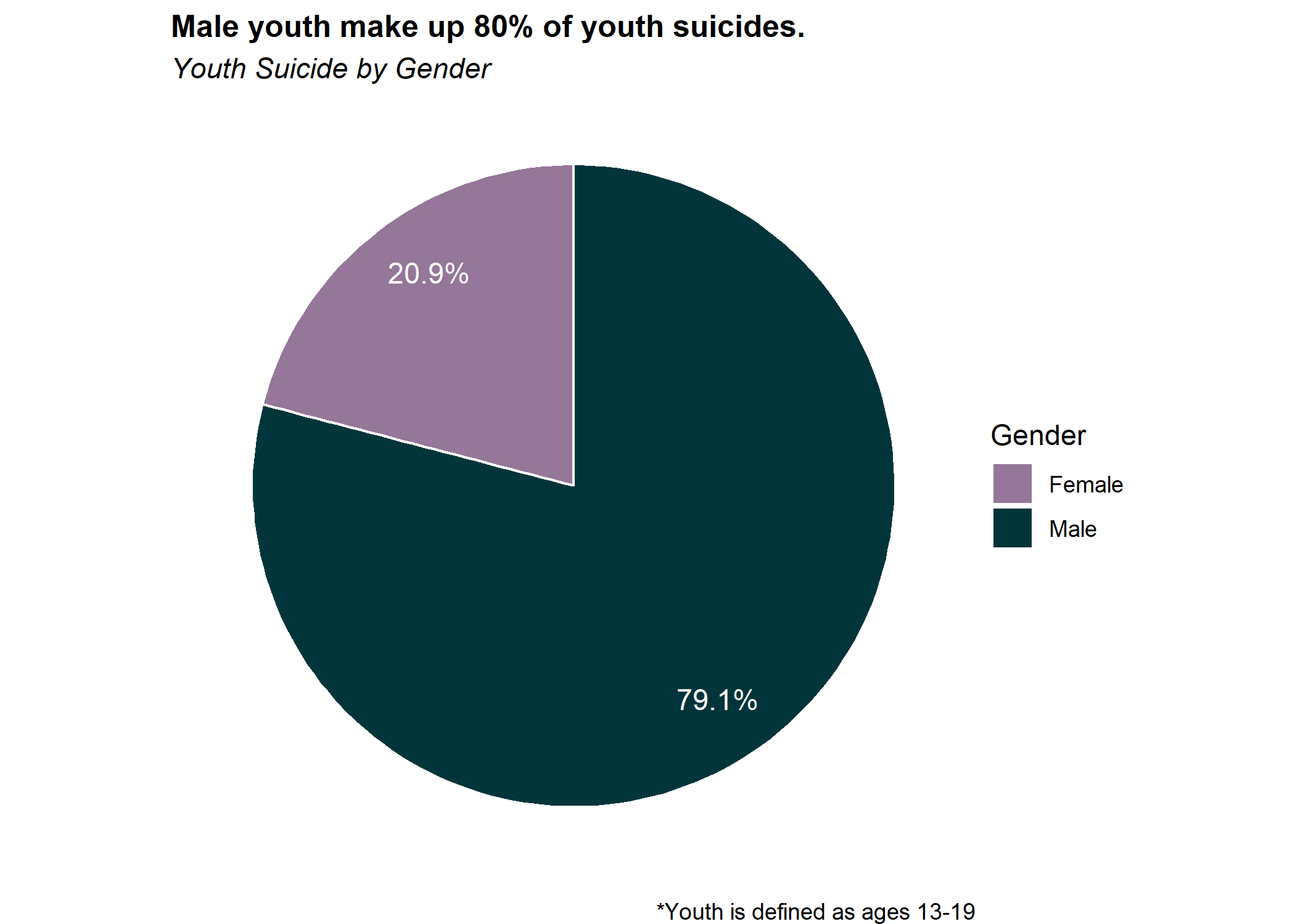 Male youth make up  80% of suicides. 