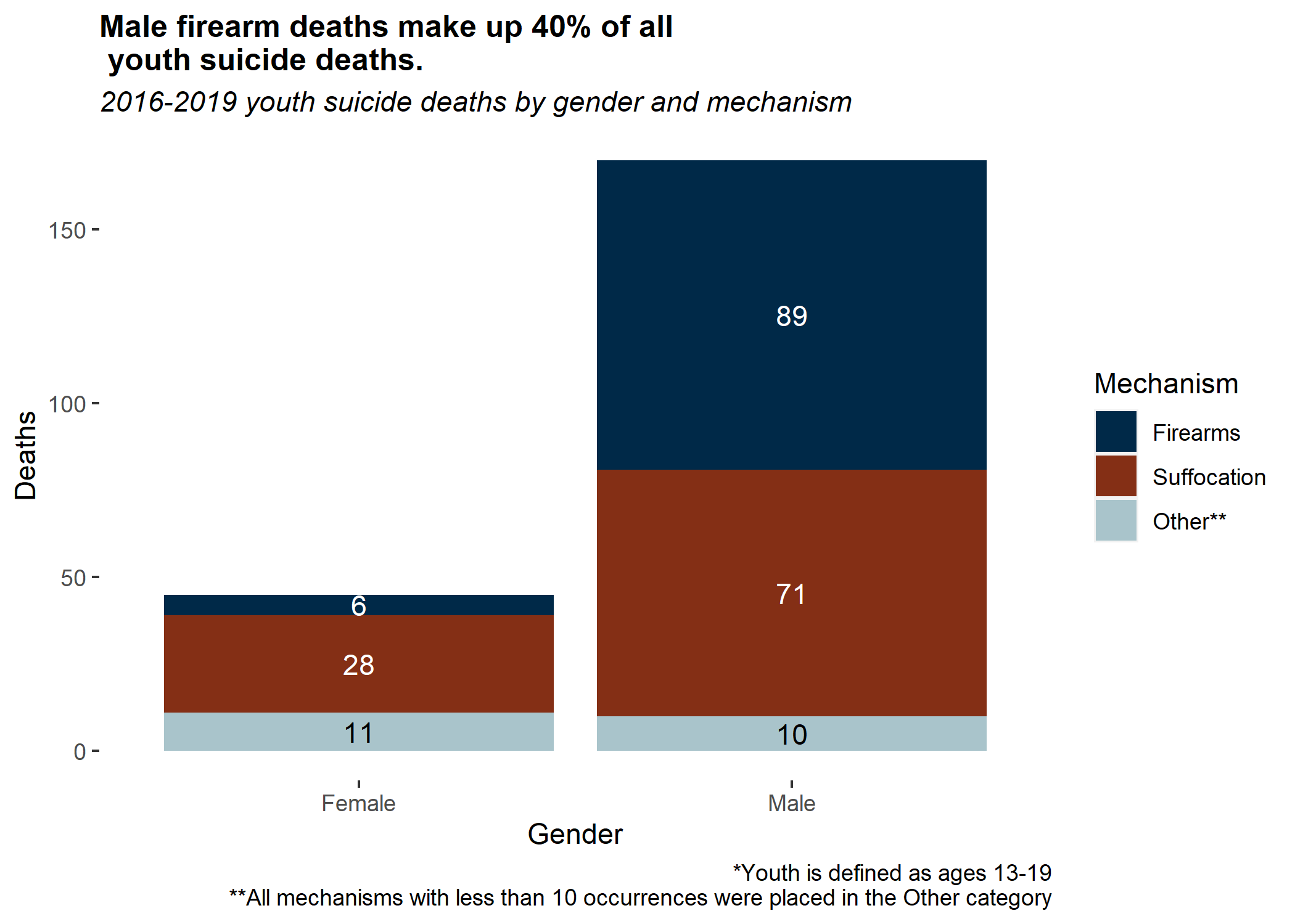 male firearm deaths make up 40% of all youth suicide deaths. 