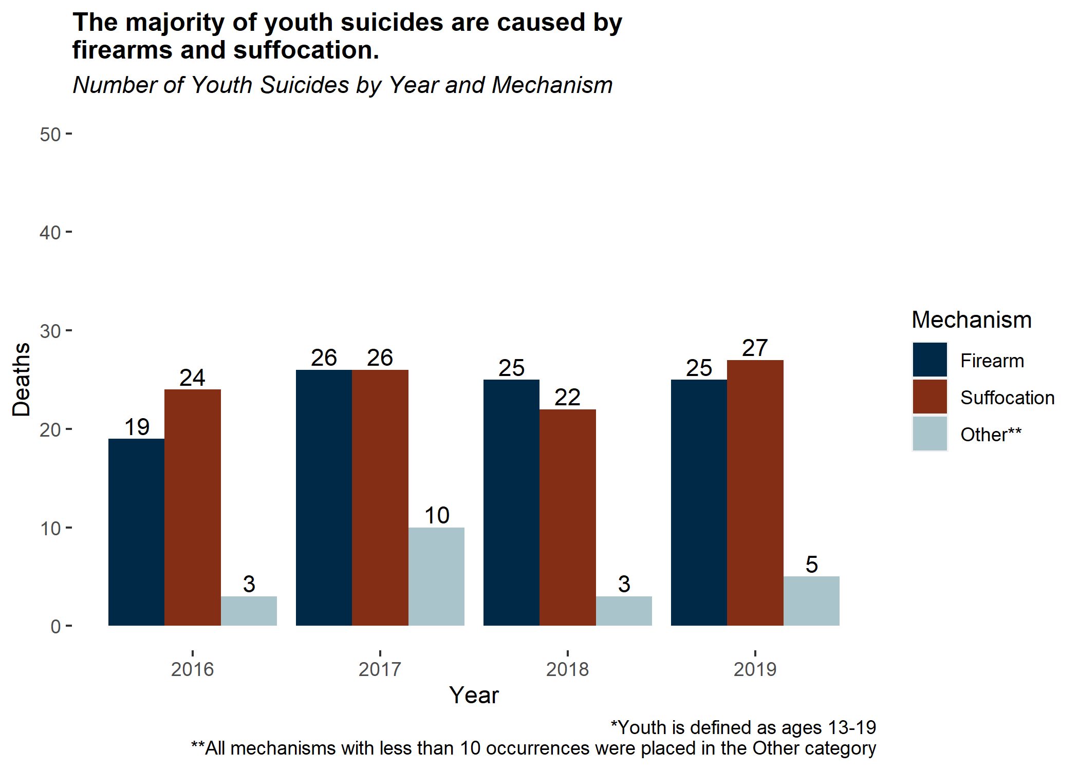 The majority of youth suicides are caused by firearm and suffocation. 