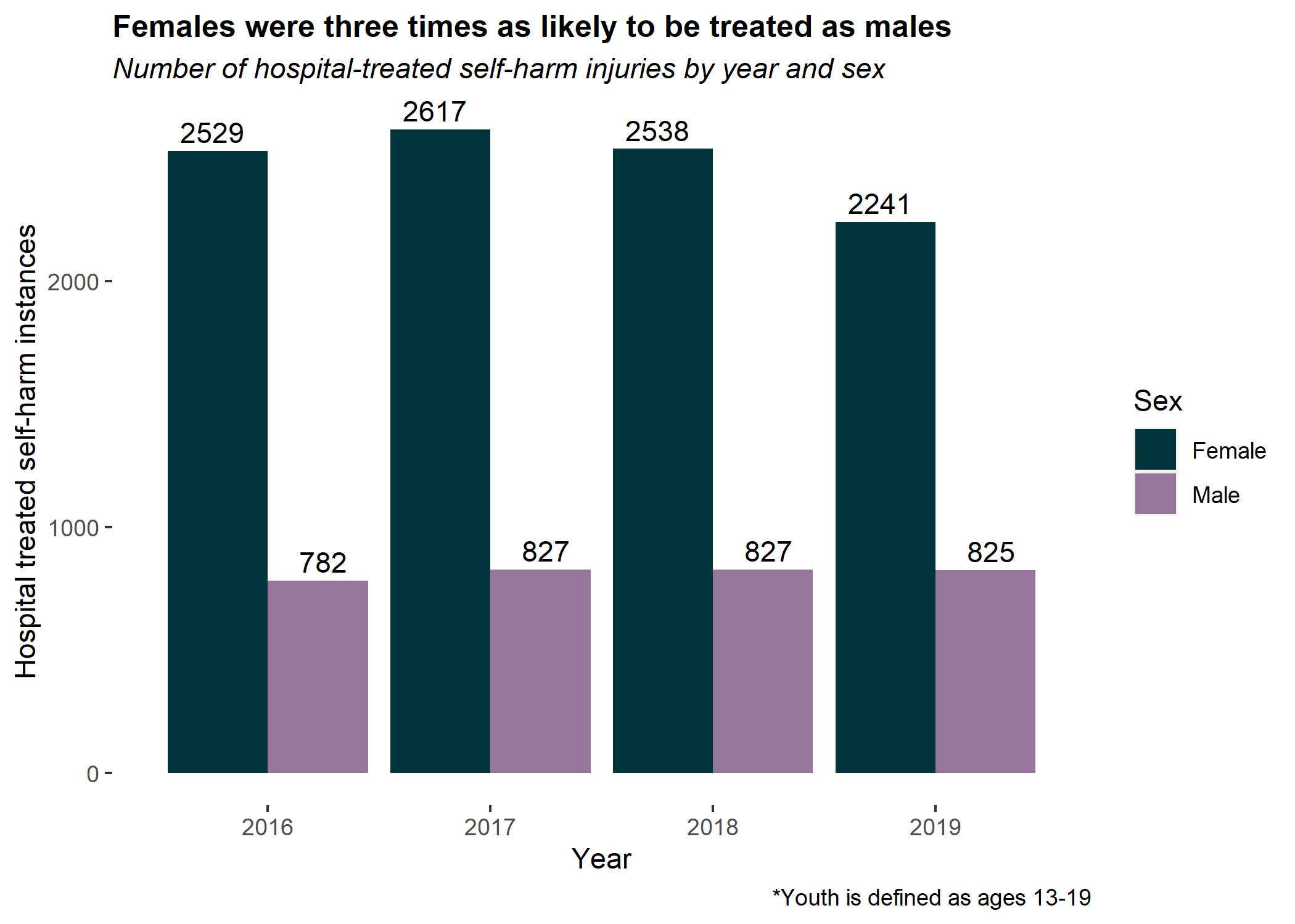 Hospital treated self harm injuries. Females were three times as likely to be treated as males.