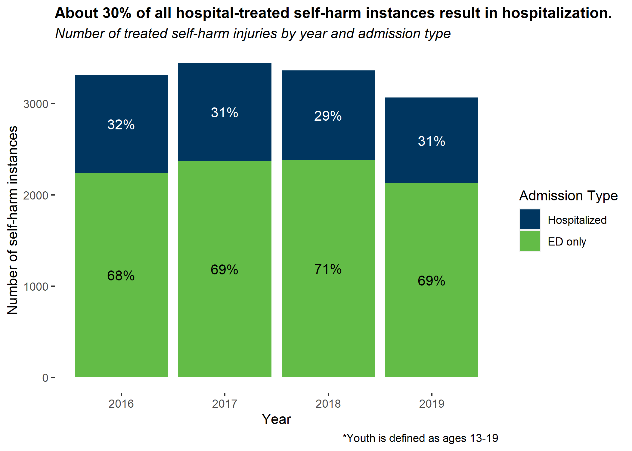 Suicide Indicator Injury HospitalTreated SelfHarm Injuries MN