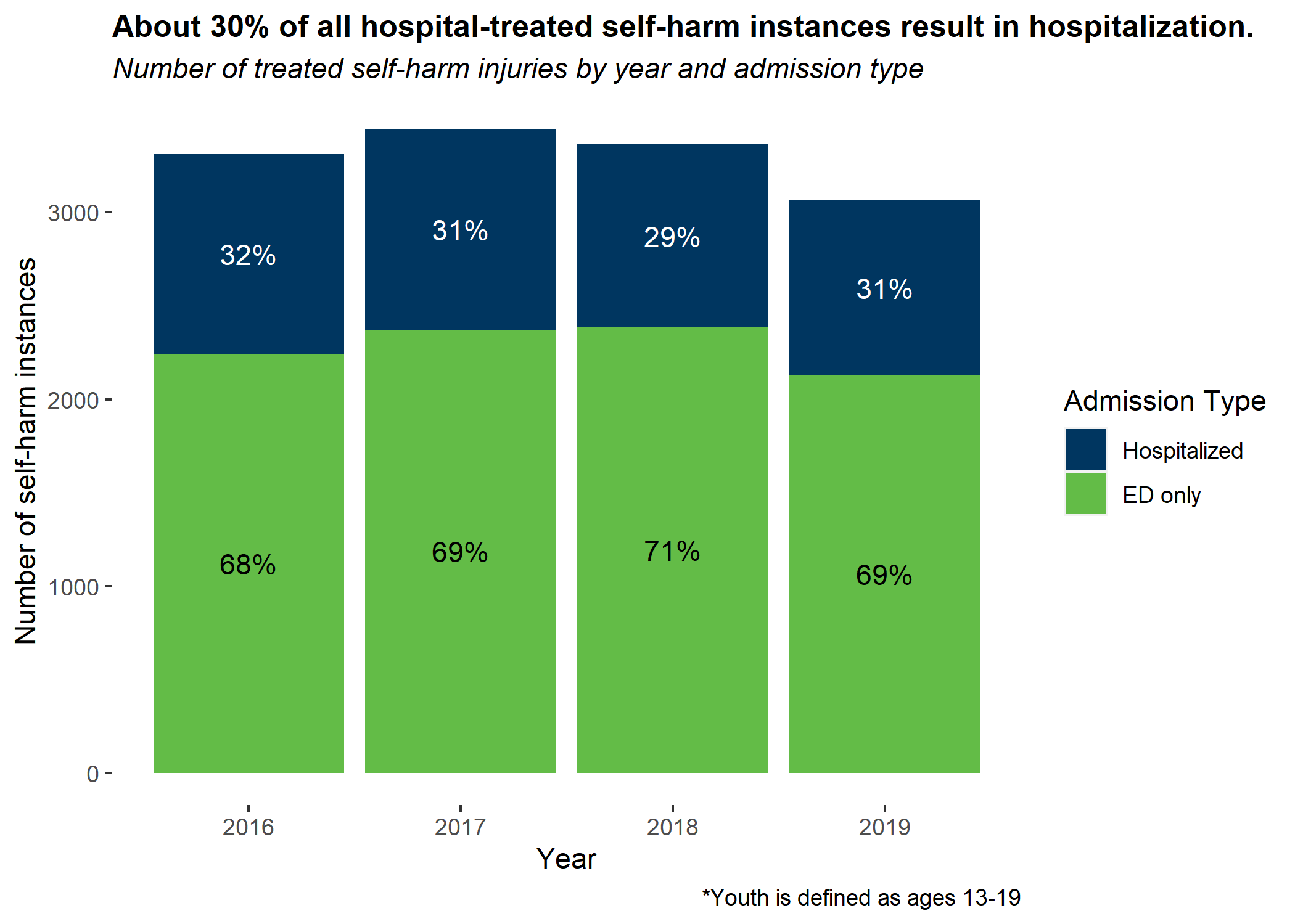 Number of treated self-harm injuries by year and admission type. About 30% of hospital-treated self-harm instances result in hospitalization. 