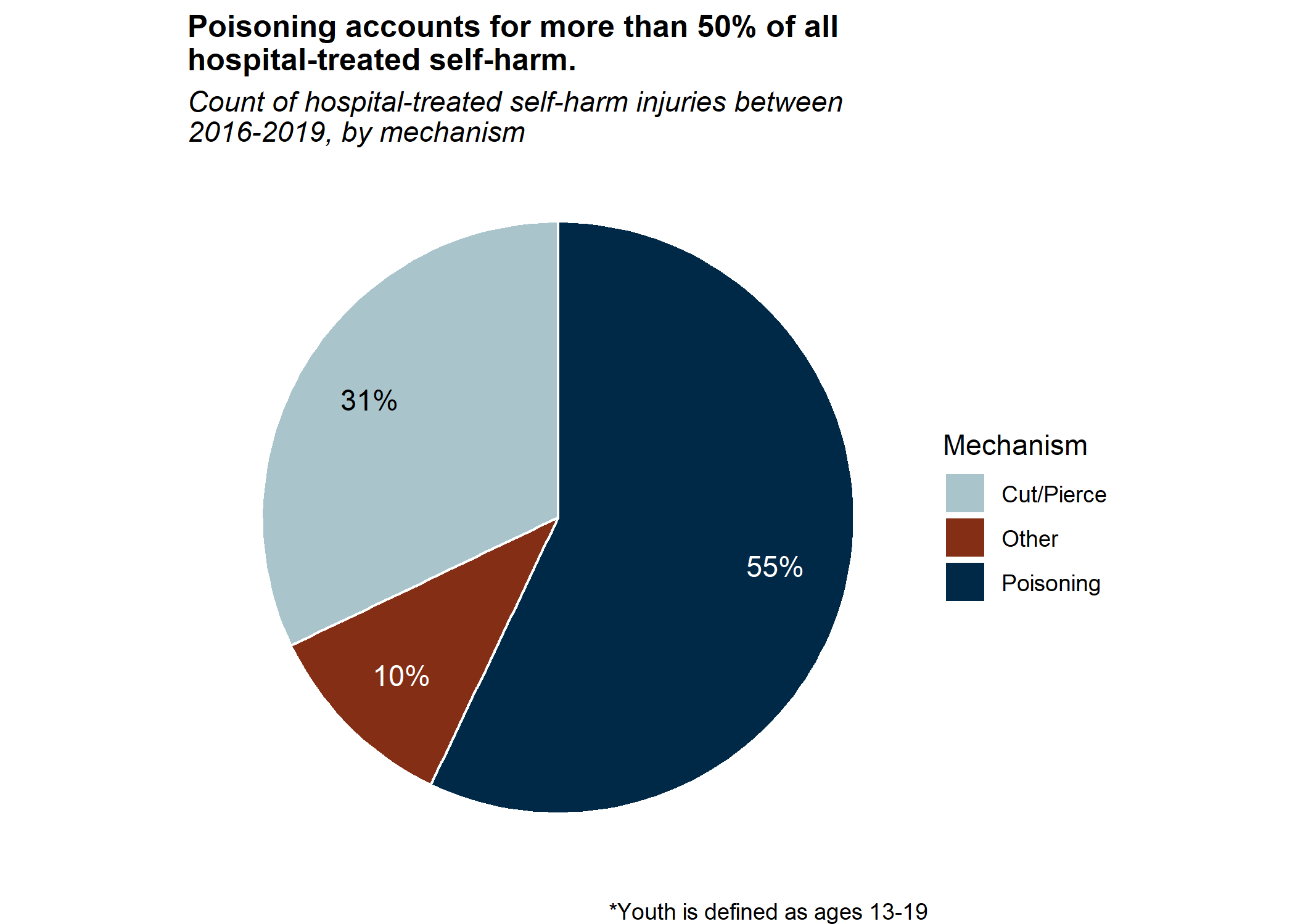 Count of hospital-treated self-harm injuries between 2016-2019, by mechanism. Poisoning accounts for more than 50% of all hospital treated self-harm. 