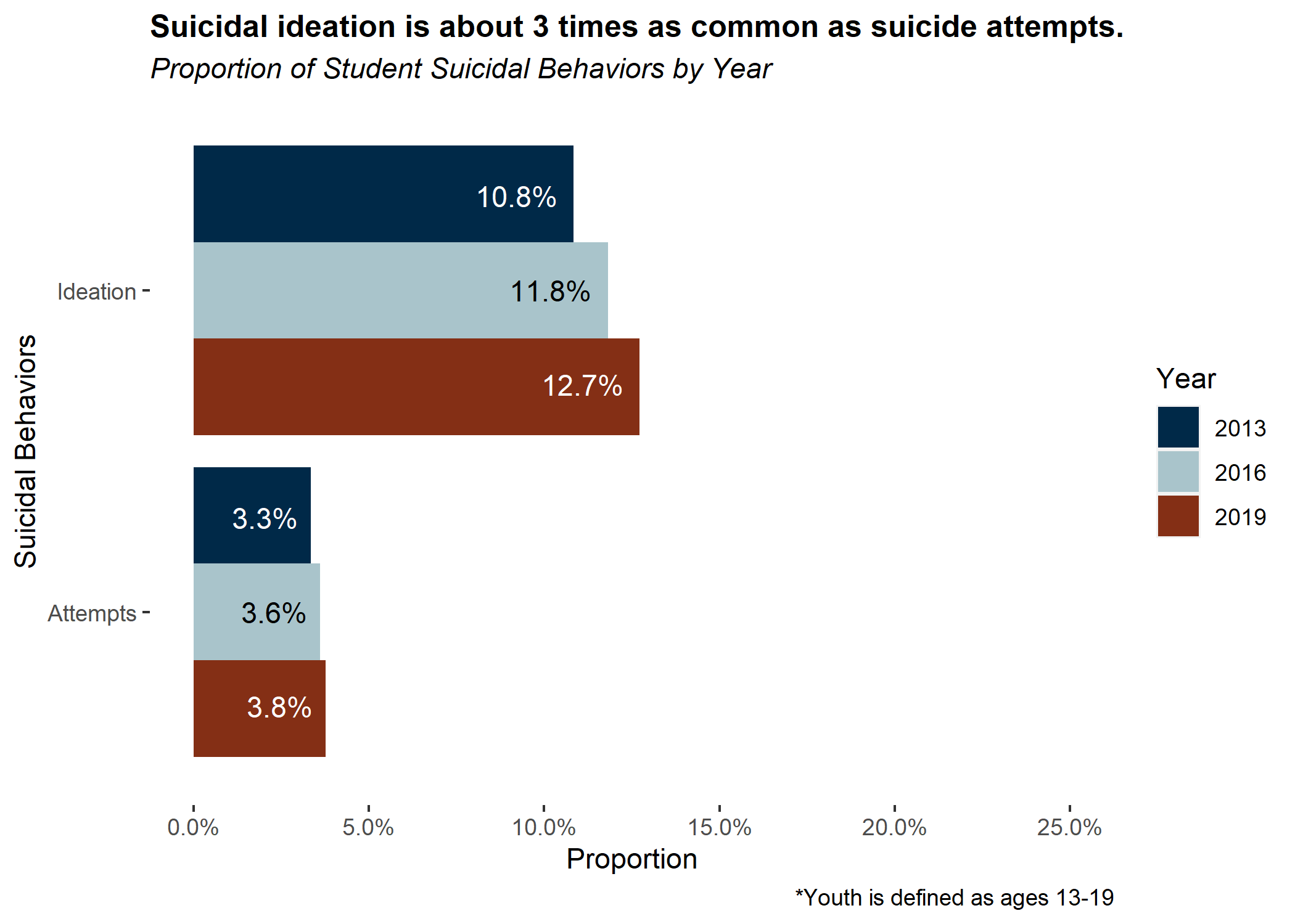 Suicidal Ideation:
2013 108%
2016 11.8%
2019 12.7%
Suicide attempts
2013 3.3%
2016 3.6%
2019 3.8%
